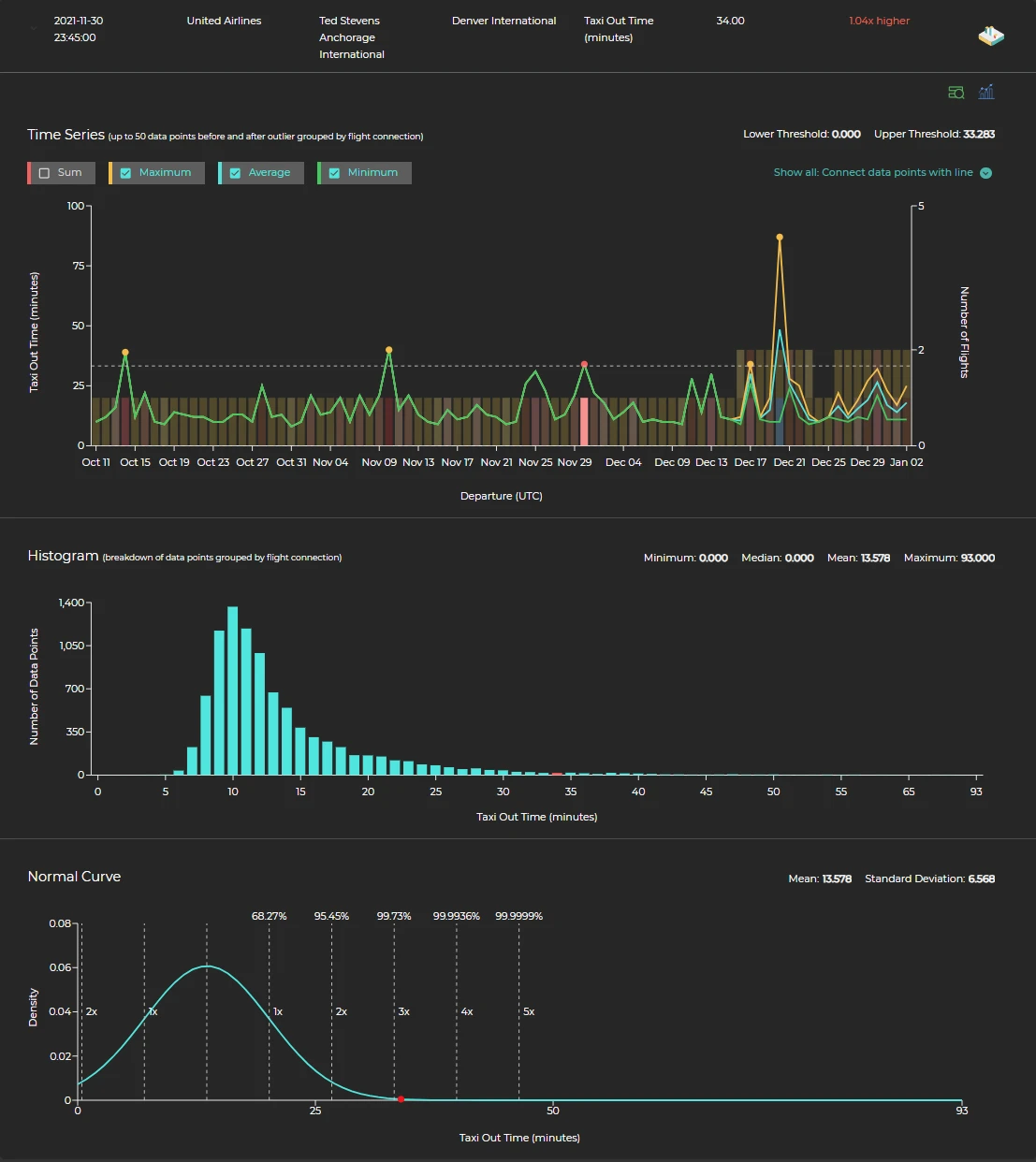 Selected record with an outlier value, expanded time series, and a histogram.