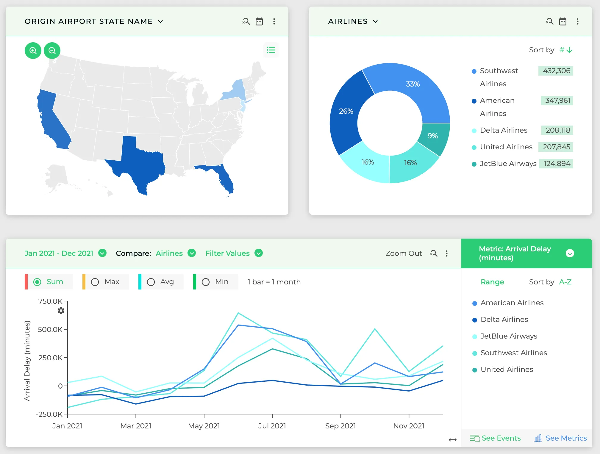 Analytical interface showing a geographic map, a category distribution, and metric comparisons over time.